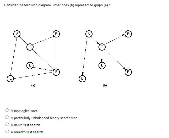 Solved Consider The Following Diagram. What Does (b) | Chegg.com