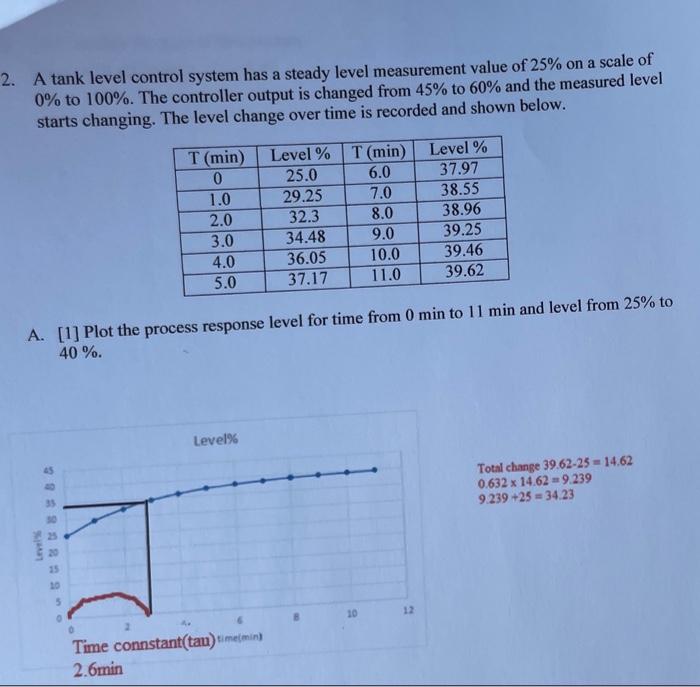 Solved 2. A tank level control system has a steady level | Chegg.com