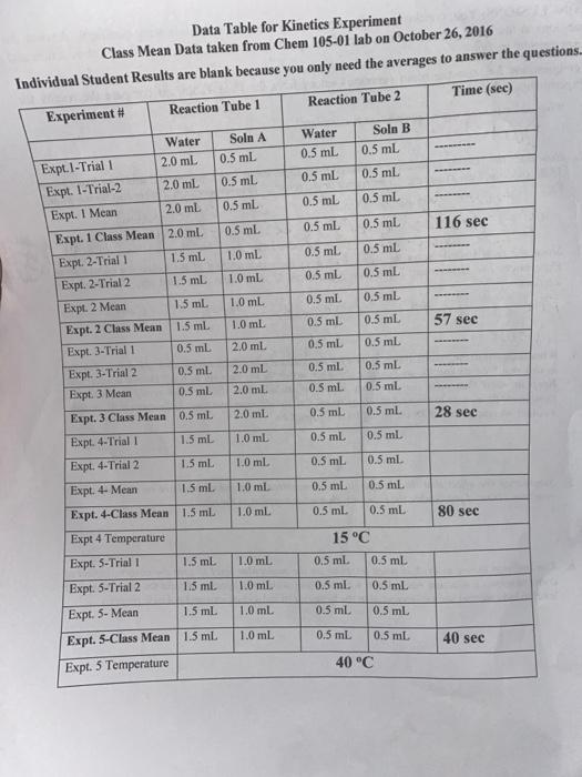 Solved Data Table for Kinetics Experiment Class Mean Data | Chegg.com