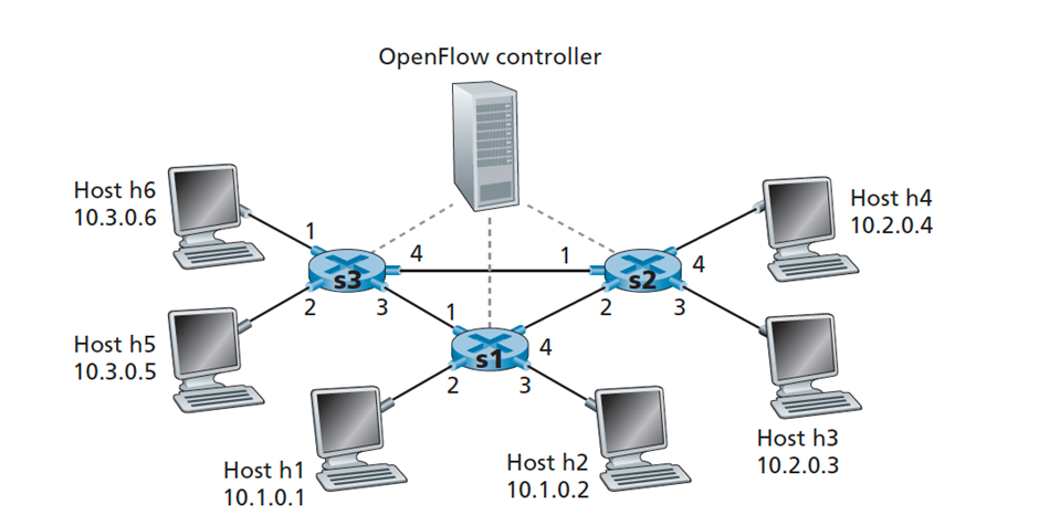 Solved Consider again the SDN OpenFlow network in the | Chegg.com