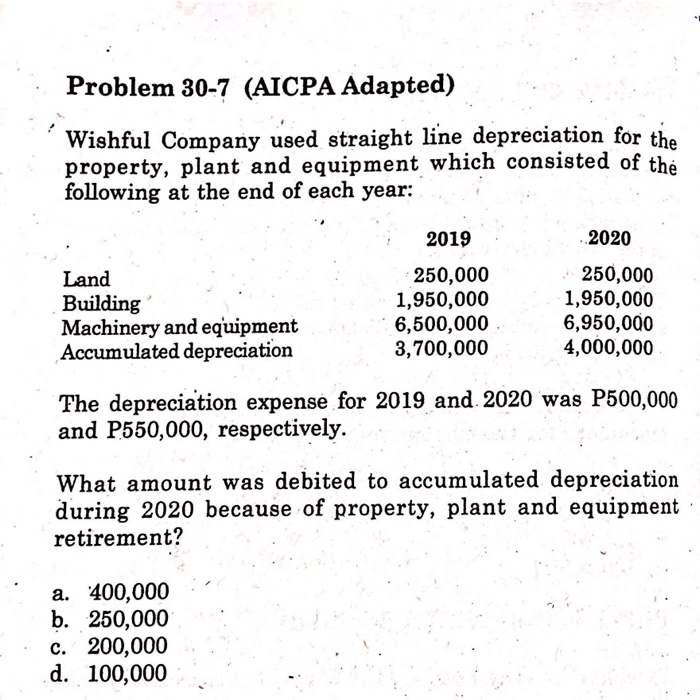 Solved Problem AICPA Adapted Wishful Company Used Chegg Com