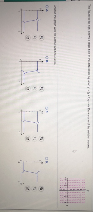 Solved The figure to the right shows a slope field of the | Chegg.com