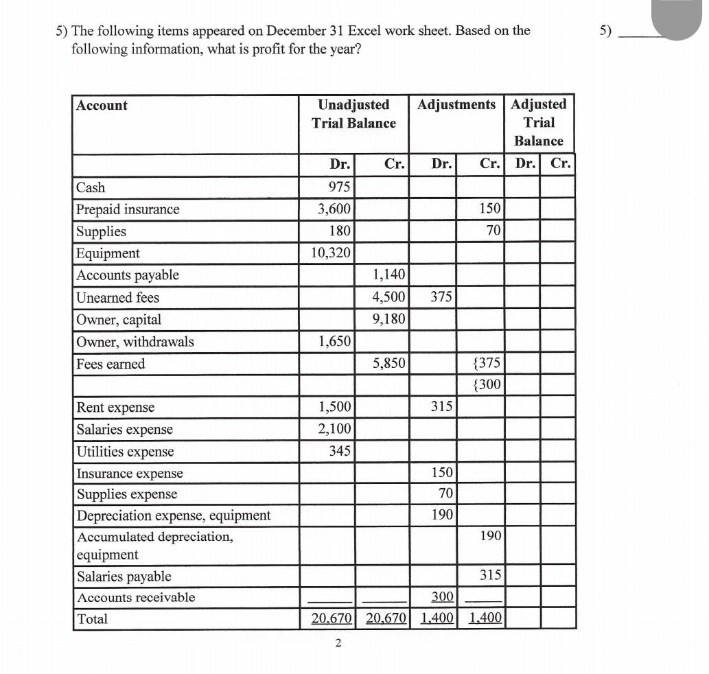 Solved 4) The Unadjusted Trial Balance columns of the work | Chegg.com