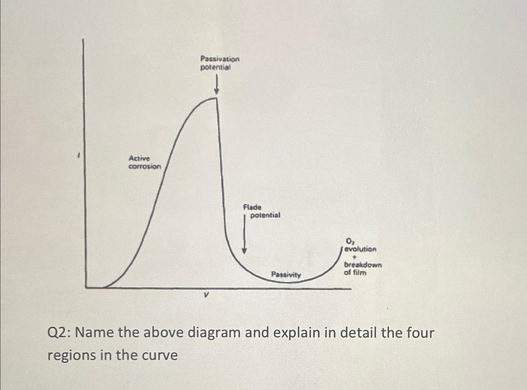 Solved Q2: Name the above diagram and explain in detail the | Chegg.com