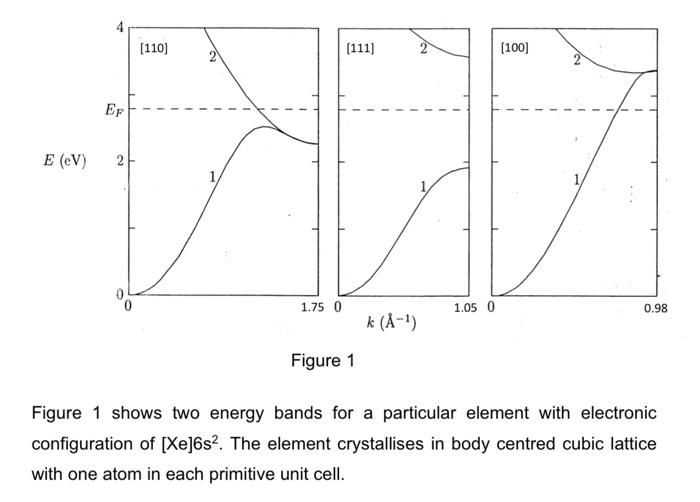 Solved EF E (EV) 2 [110] I 1.75 0 [111] Figure 1 k (Å-¹) | Chegg.com