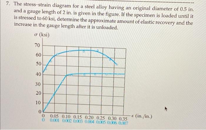 Solved 7. The stress-strain diagram for a steel alloy having | Chegg.com