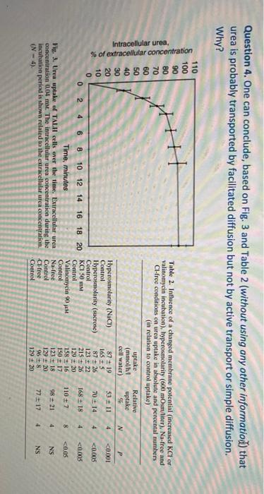 Below are figures from a paper discussing urea | Chegg.com