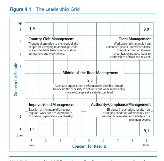 blake and moutons managerial leadership grid