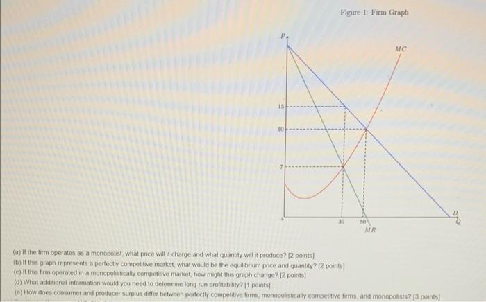 Solved Figure 1: Firm Gruph (a) If the firm operates as a | Chegg.com