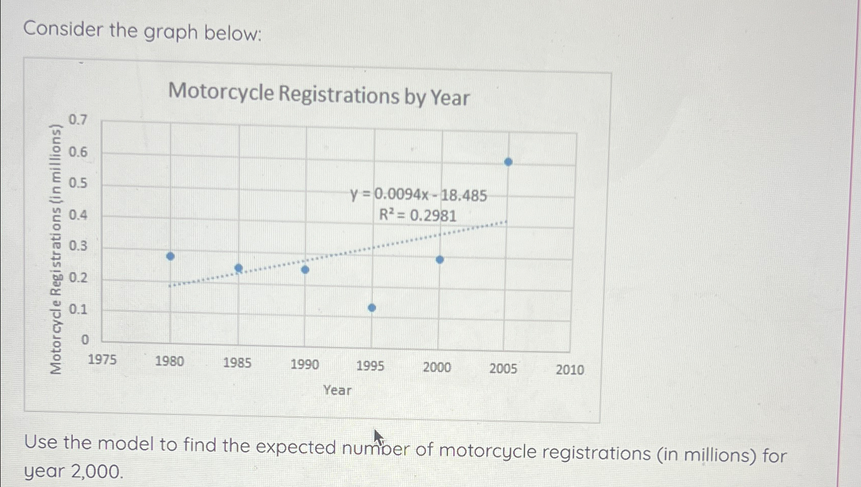 Solved Consider the graph below:Motorcycle Registrations by | Chegg.com