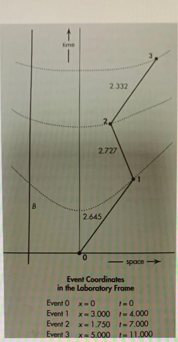 Solved The laboratory spacetime diagram in the figure shows | Chegg.com