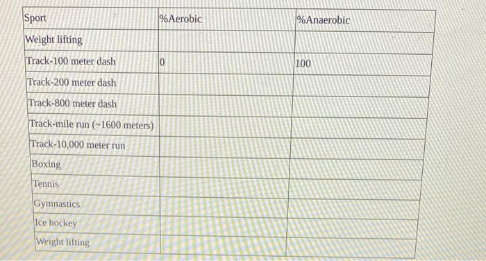 \begin{tabular}{|l|} \hline Sport \\ \hline Weight lifting \\ \hline Track-100 meter dash \\ \hline Track-200 meter dash \\ \