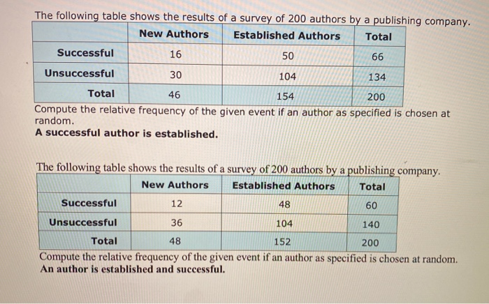 Solved The following table shows the results of a survey of | Chegg.com