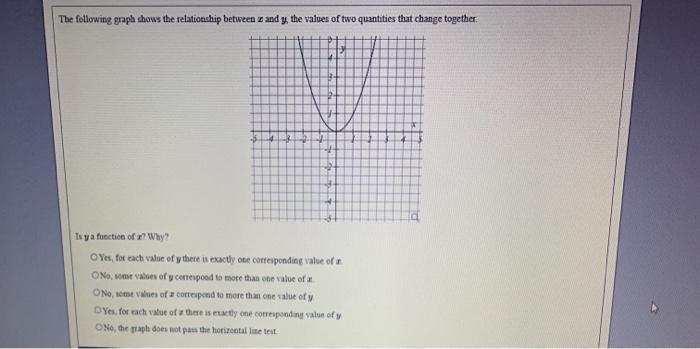 Solved The following graph shows the relationship between 2 | Chegg.com