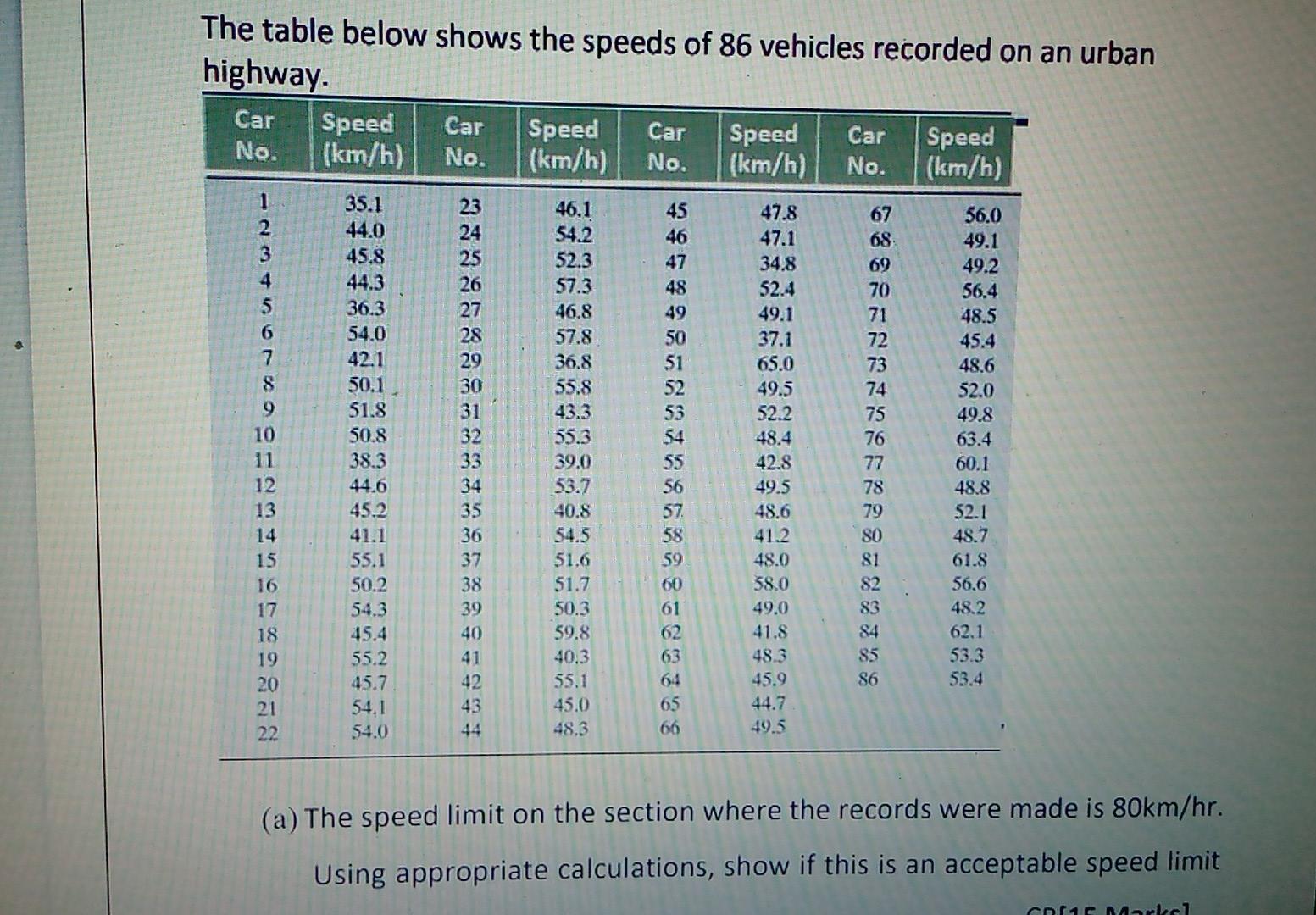 Solved The table below shows the speeds of 86 vehicles | Chegg.com
