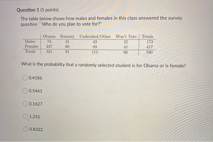 Solved Question 1 (5 points) The table below shows how males | Chegg.com