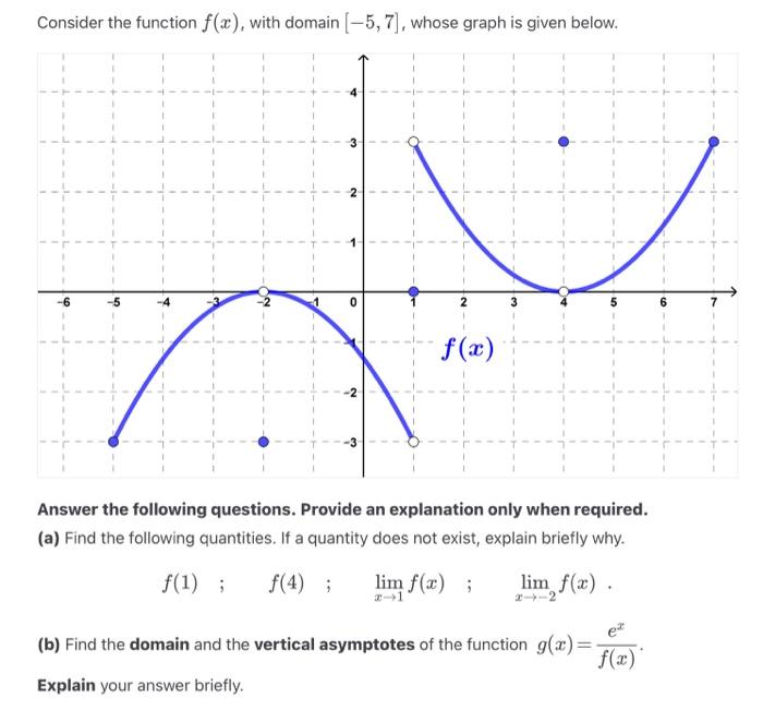 Solved Consider the function f(x), with domain [−5,7], whose | Chegg.com