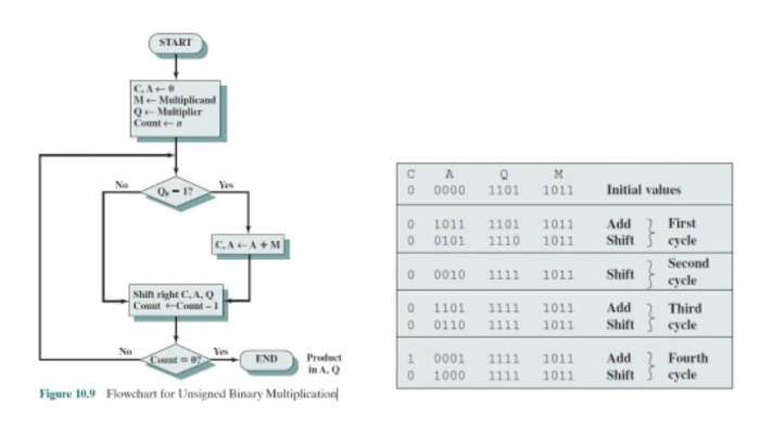 1-implement-unsigned-binary-multiplication-algorithm-chegg