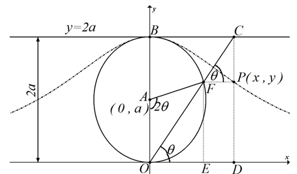 Solved: The witch of Agnesi is the curve shown in the following fi ...