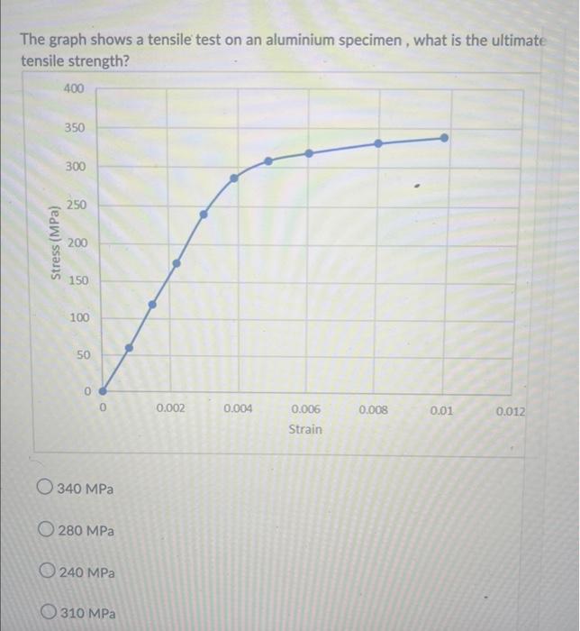 The graph shows a tensile test on an aluminium specimen, what is the ultimate tensile strength?
\( 340 \mathrm{MPa} \)
\( 280