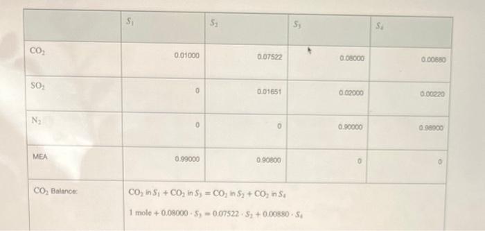 Solved 5.5 Material Balances on a Gas Absorber The following | Chegg.com
