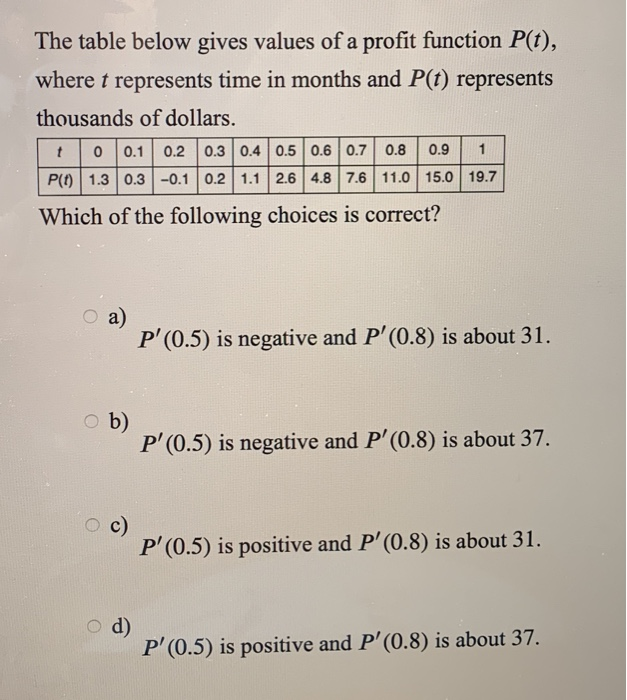 Solved The table below gives values of a profit function | Chegg.com