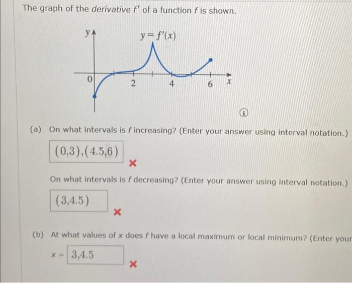 Solved The graph of the derivative f' of a function f is | Chegg.com