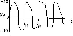 Solved The figure shows variation of the current through the | Chegg.com