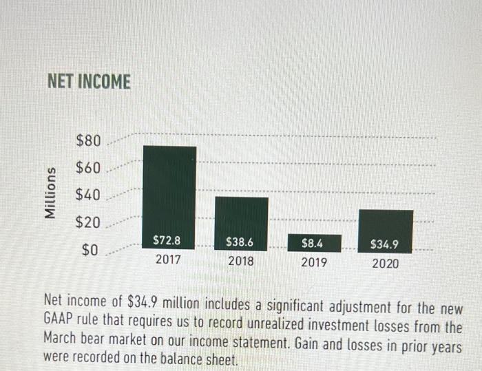 Packers report operating profit of $68.6 million, down 12% from prior  fiscal year