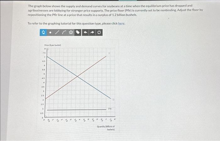 Solved The graph below shows the supply and demand curves | Chegg.com