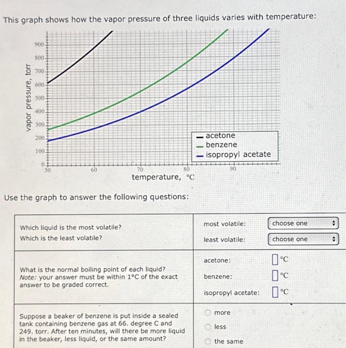 Solved This graph shows how the vapor pressure of three | Chegg.com