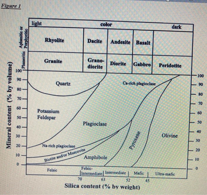 Solved density of each of the five major igneous rock types. | Chegg.com