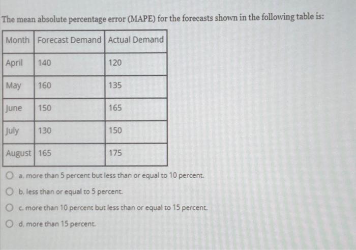 Solved The mean absolute percentage error (MAPE) for the | Chegg.com