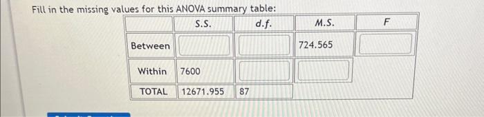 Solved Fill in the missing values for this ANOVA summary | Chegg.com