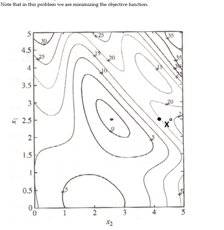 Solved Note that in this problem we are minimizing the | Chegg.com