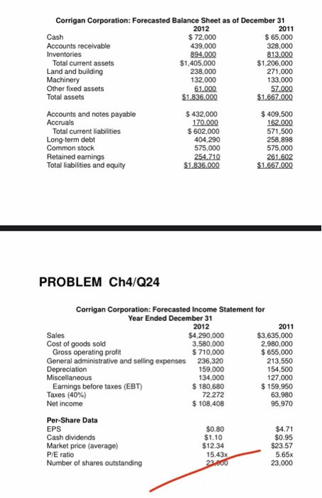 Corrigan corporation: forecasted balance sheet as of december 31 2011 2012 cash $72,000 $65,000 328,000 813.000 $1,206,000 27