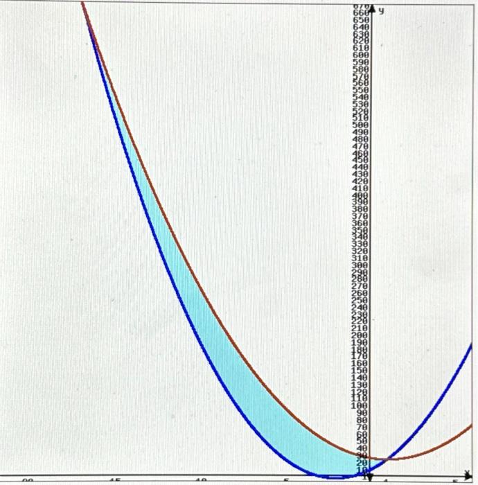 Solved Finding the area between curves. Below, we see a