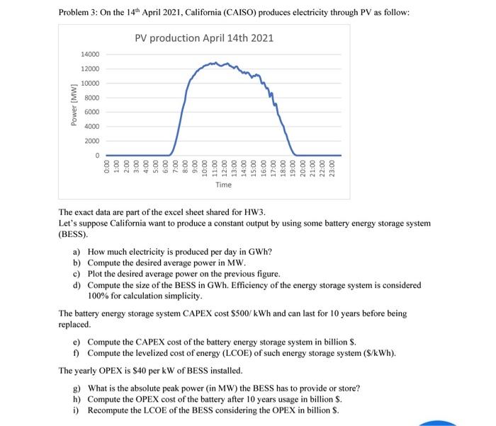 Solved Problem 3: On The 14 April 2021, California (CAISO) | Chegg.com