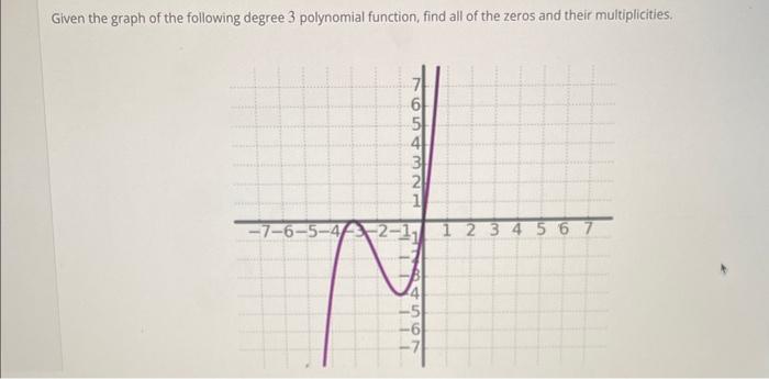 Solved Given The Graph Of The Following Degree 3 Polynomial 9775