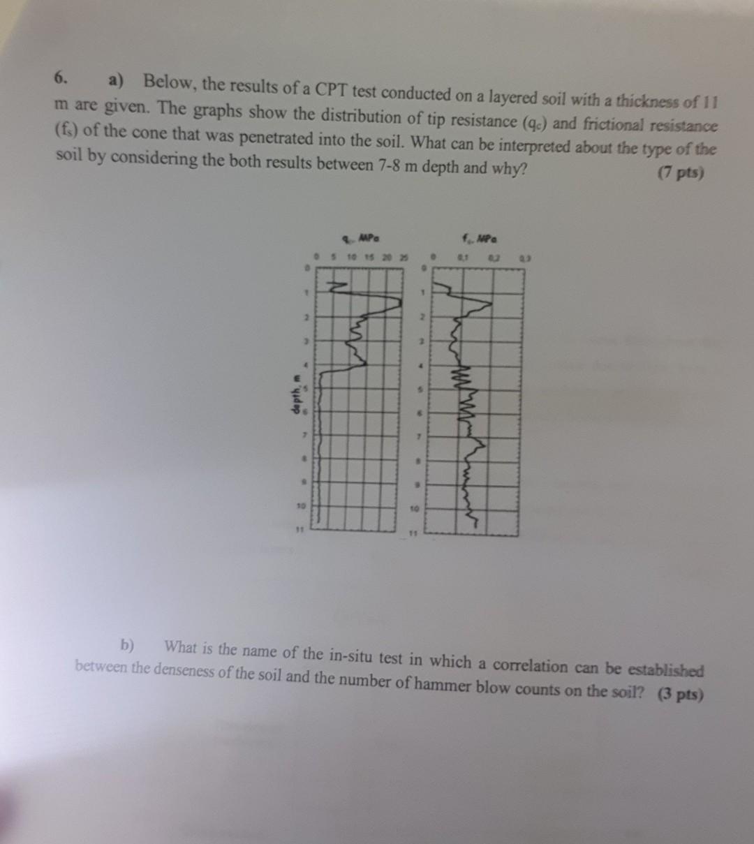 Solved 6. a) Below, the results of a CPT test conducted on a