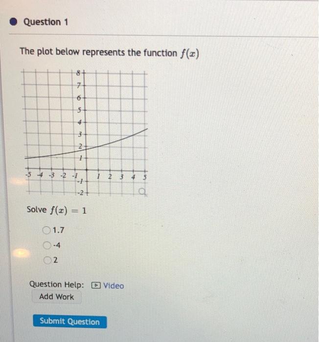 Solved Question 1 The plot below represents the function | Chegg.com