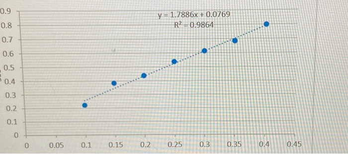 Solved 6. Calculate The Protein Concentrations Of The | Chegg.com