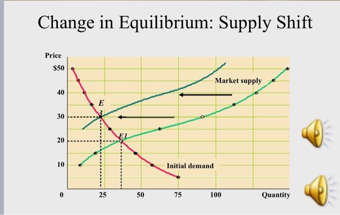 Solved As a result of supply curve shifting to the left: the | Chegg.com