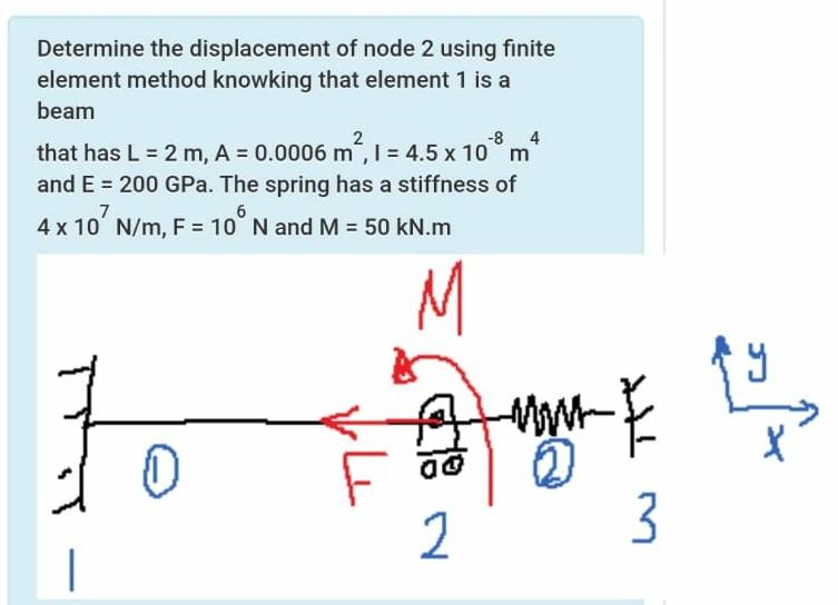 Solved Determine the displacement of node 2 using finite | Chegg.com