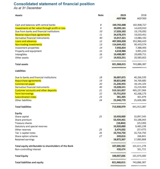 Solved Consolidated Statement Of Financial Position As At 31 Chegg