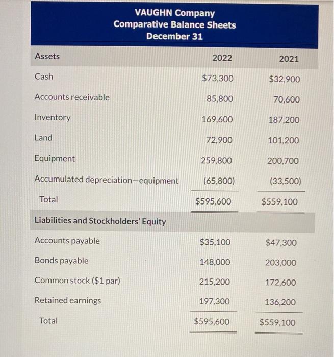 VAUGHN Company
Comparative Balance Sheets
December 31
Assets
Cash
Accounts receivable
Inventory
Land
Equipment
\( \begin{arra