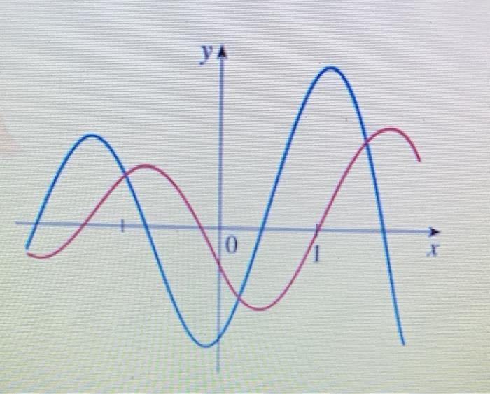 Solved the graph of a function f and its derivative f' are | Chegg.com