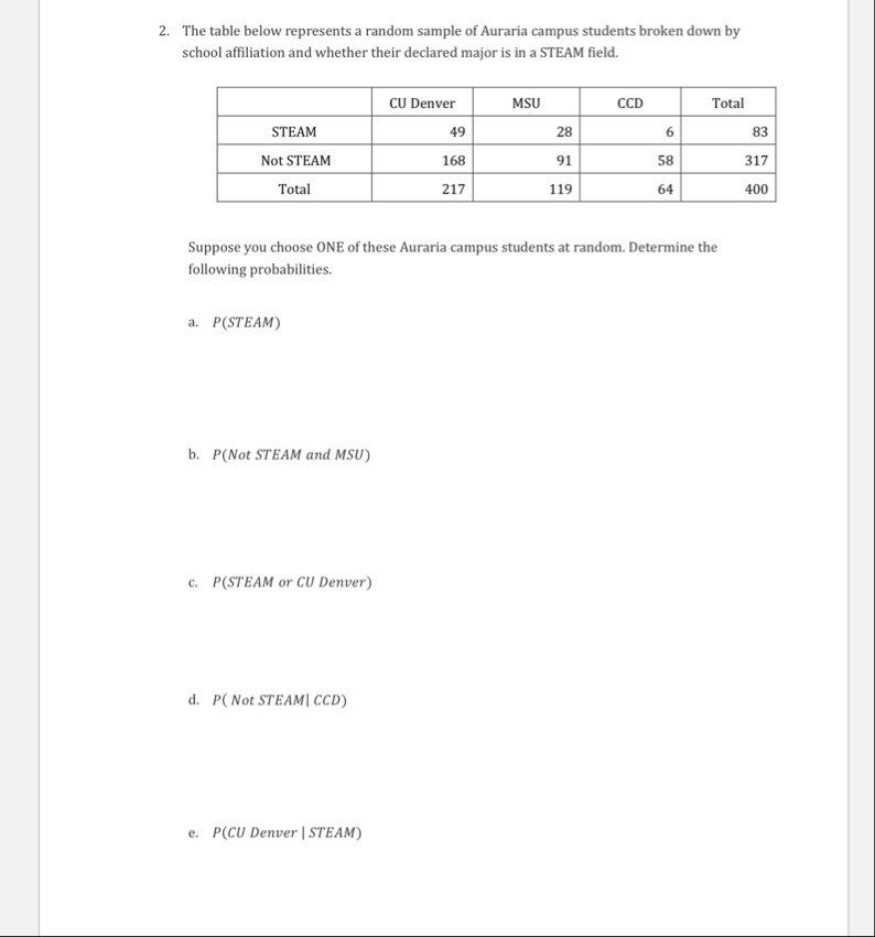Solved The table below represents a random sample of Auraria | Chegg.com