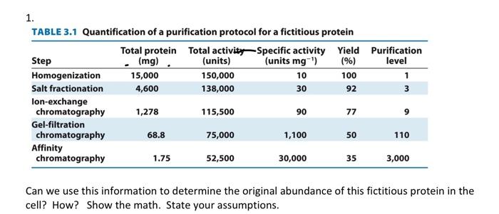 Solved TABLE 3.1 Quantification of a purification protocol | Chegg.com