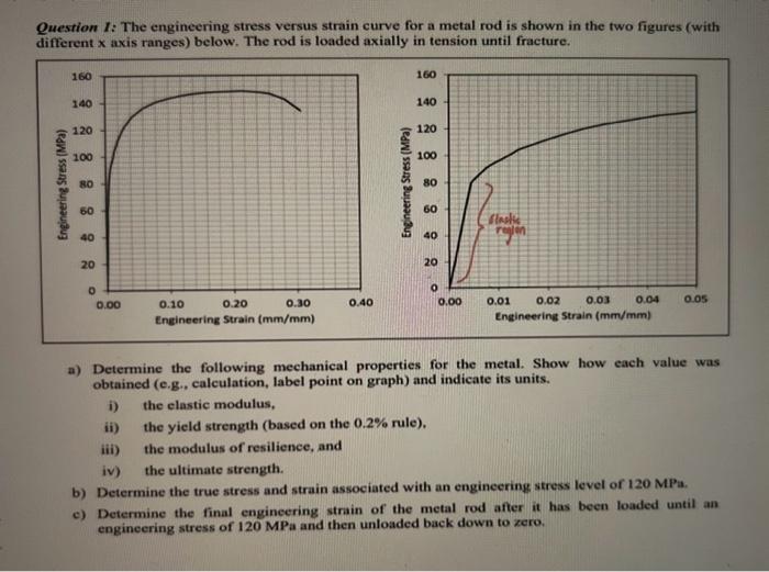 Solved Question 1: The engineering stress versus strain | Chegg.com
